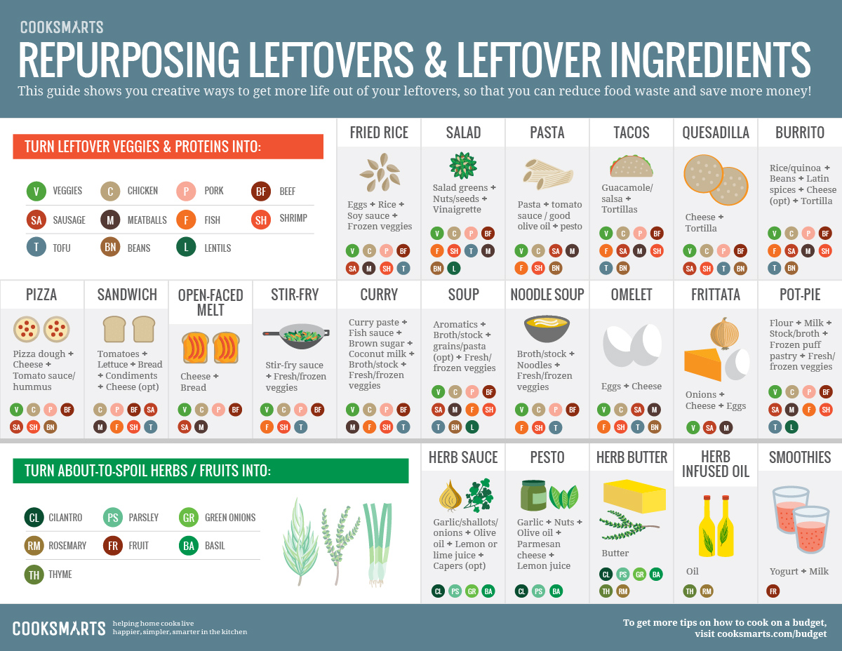Guide for Creatively Using Leftovers | Cook Smarts